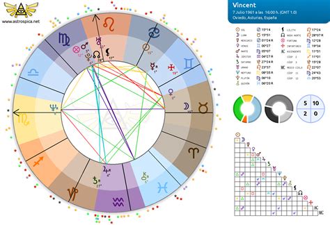 Astrología Carta Natal de Aaron Mercury